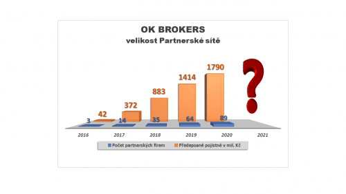 Obchodní výsledky OK BROKERS s.r.o. v roce 2020